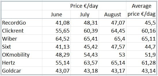 Rental car prices Mallorca